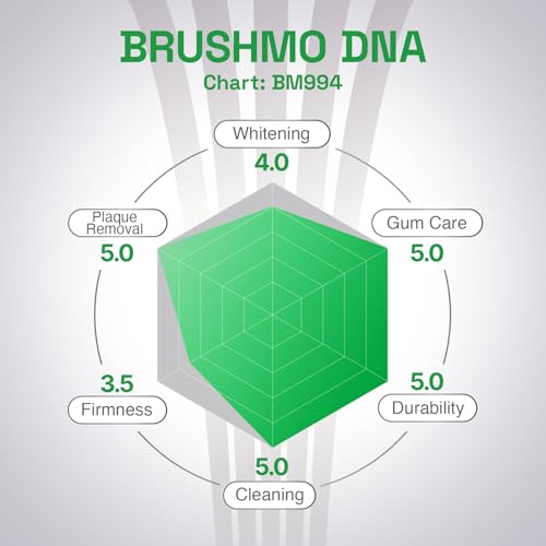 Brushmo White Replacement Toothbrush Heads for Philips Sonicare