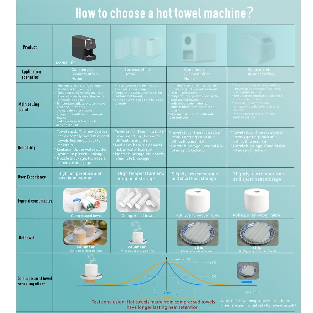Hot Towel Warmer Machine - 55°C Auto Heating & Dispensing | Includes 50 Compressed Towels, White