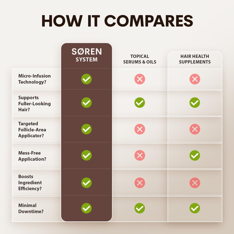 SØREN Micro Infusion Hair Renewal System - Saw Palmetto & Peptide Scalp Treatment Kit | Fuller, Thicker-Looking Hair | 1 Month Supply