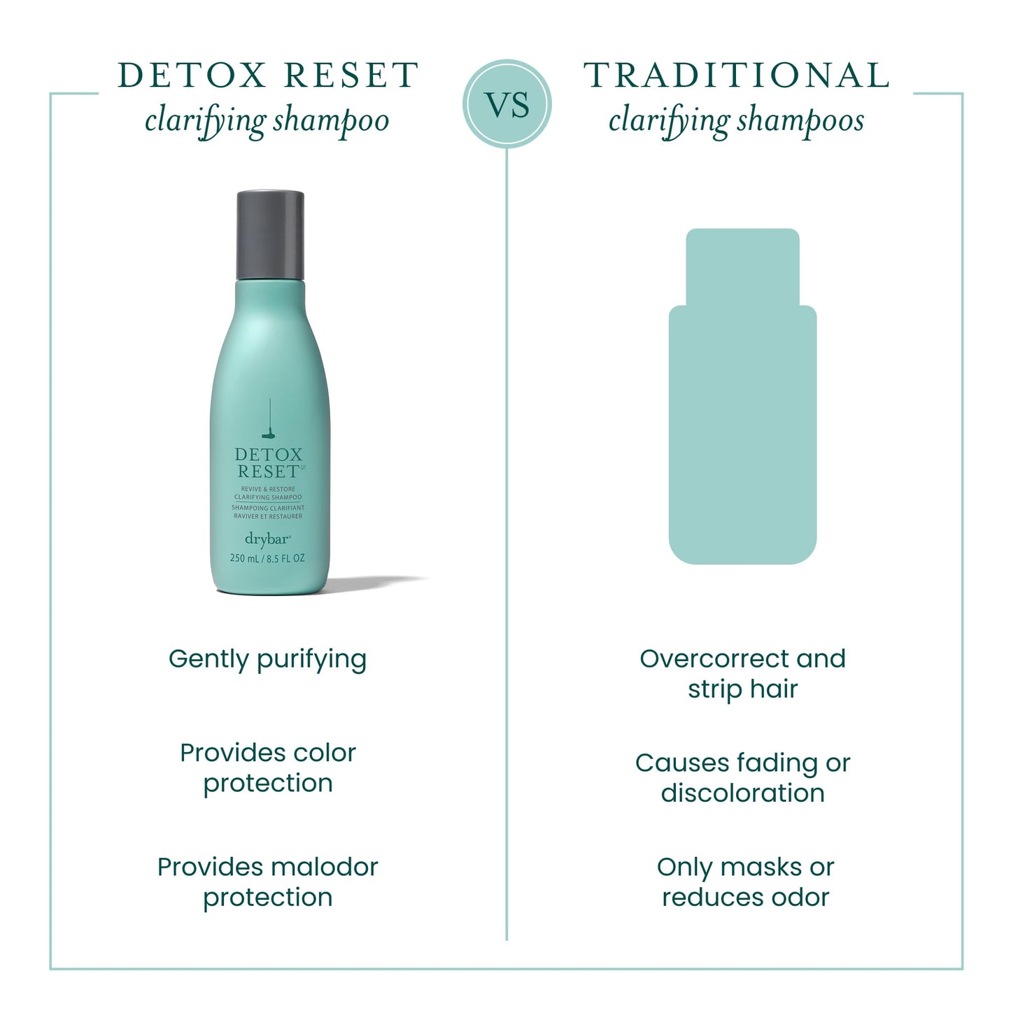 Drybar Detox Reset Clarifying Shampoo, Removes Build Up, Dirt, & Minerals from Hard Water, Safe for Color-Treated Hair