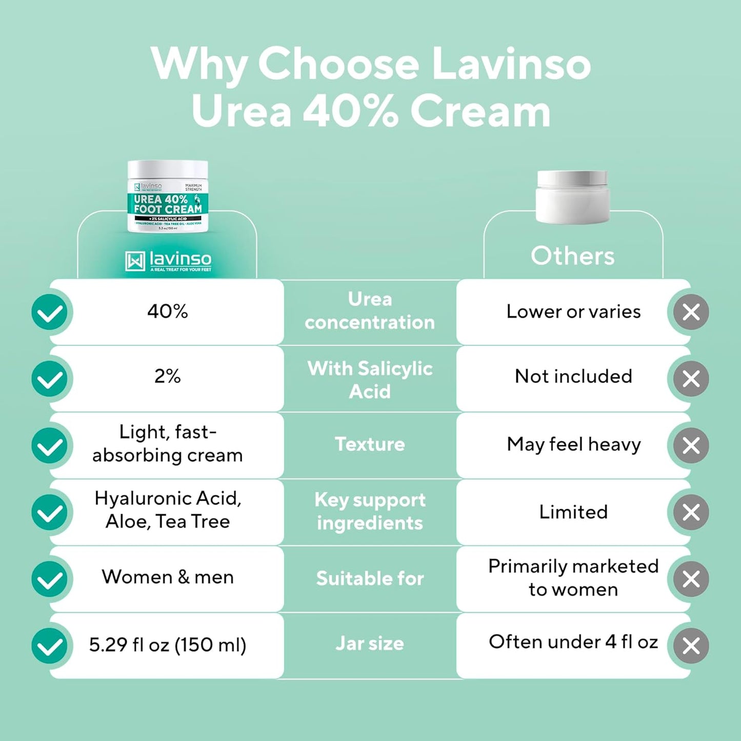 Lavinso Urea Cream 40% - Maximum Strength Foot Cream for Calluses & Cracked Heels | Dry Skin Repair for Men & Women