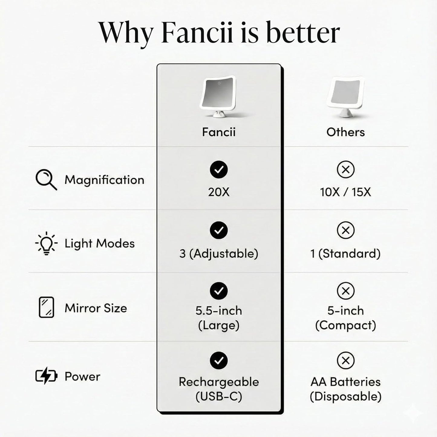 Fancii 20x Magnifying Makeup Mirror - LED Lighted, Rechargeable, 7-Inch | Dimmable, 3 Light Settings, 360° Rotation