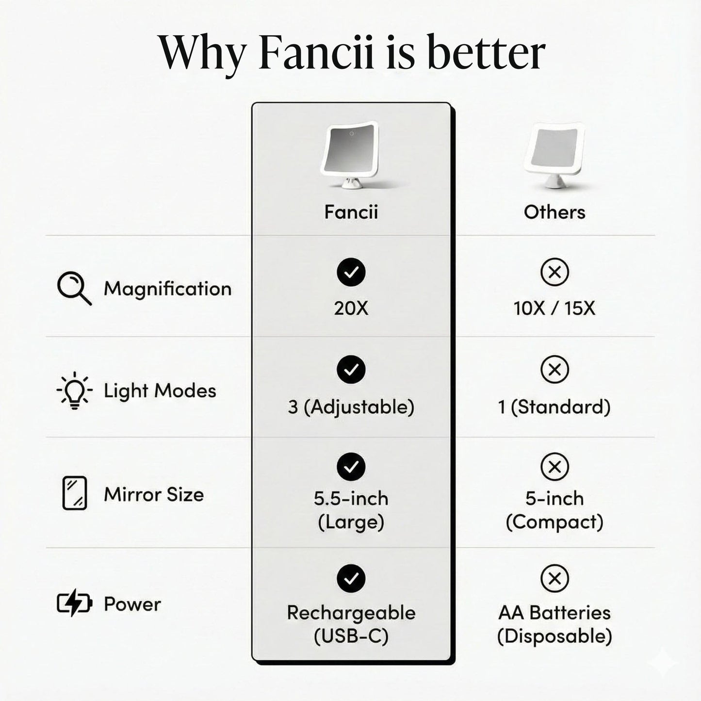 Fancii 20x Magnifying Makeup Mirror with LED Lights, Rechargeable, High Zoom | 7-inch Large Lighted Travel Mirror for Vanity and Bathroom, Dimmable, 3 Light Settings, Strong Suction, 360° Rotation