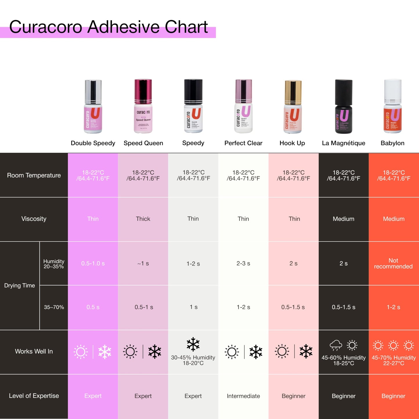 Curacoro Double Speedy Eyelash Extension Glue 5ml, 0.5-1s Dry Time