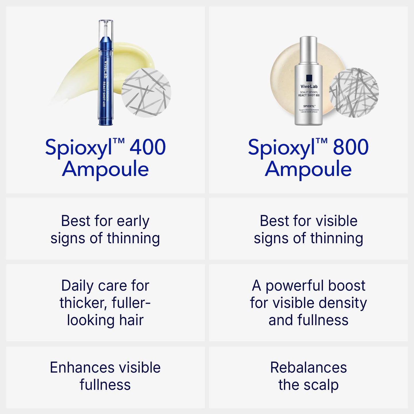 ViveLab Spioxyl 400 Microneedling Hair Growth Serum - Volumizing Scalp Treatment for Root Lifting, Scalp Care with Biotin, Caffeine & Peptides, Clinically Tested Spicule for Thicker & Stronger Hair