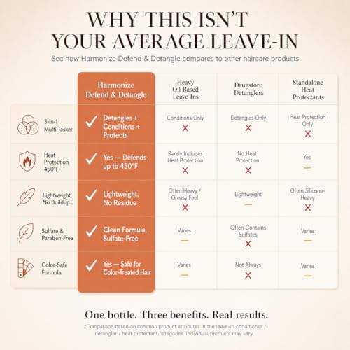 Harmonize Beauty Leave-In Conditioner - 3-in-1 Detangler & Heat Protectant Spray - Sulfate-Free - Lightweight for All Hair Types - Frizz Control - Protects & Hydrates without Buildup - 4.9 fl oz