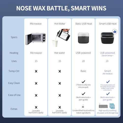 BLUETOP Portable Nose & Ear Hair Waxing Kit with USB Mini Wax Warmer