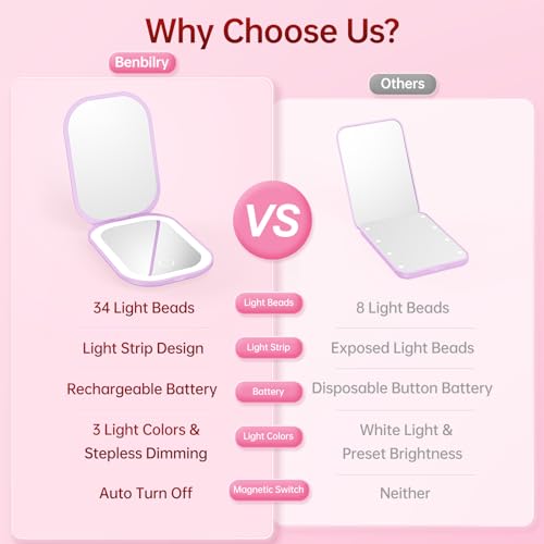 Benbilry Purple Lighted Compact Travel Mirror 1X/3X Slim Rechargeable