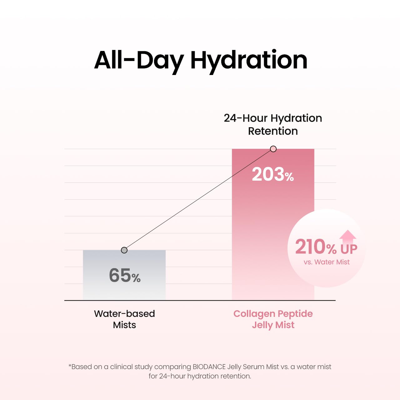 Collagen Peptides Jelly Serum Mist - Hydrating Anti-Aging Face Spray | 1.69 fl. oz | Korean Skin Care Essential