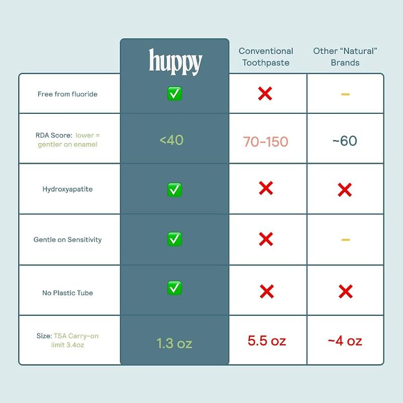 Huppy Toothpaste Tablets with Refillable Tin - Fluoride-Free, Charcoal Mint, 62 Count