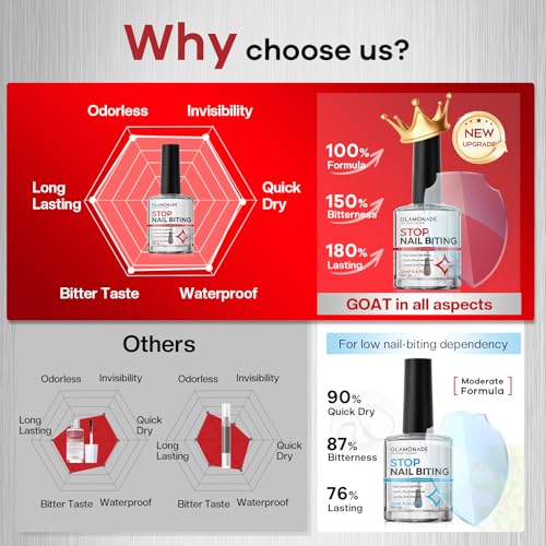 Glamonade Nail Biting Prevention For Kids: 12ml Extra Bitter No Bite Nail Polish Thumb Sucking Deterrent 48H Long-Lasting Matte Clear Strength Nail Repair for Damaged Nails Care & Habit Breaker Aid