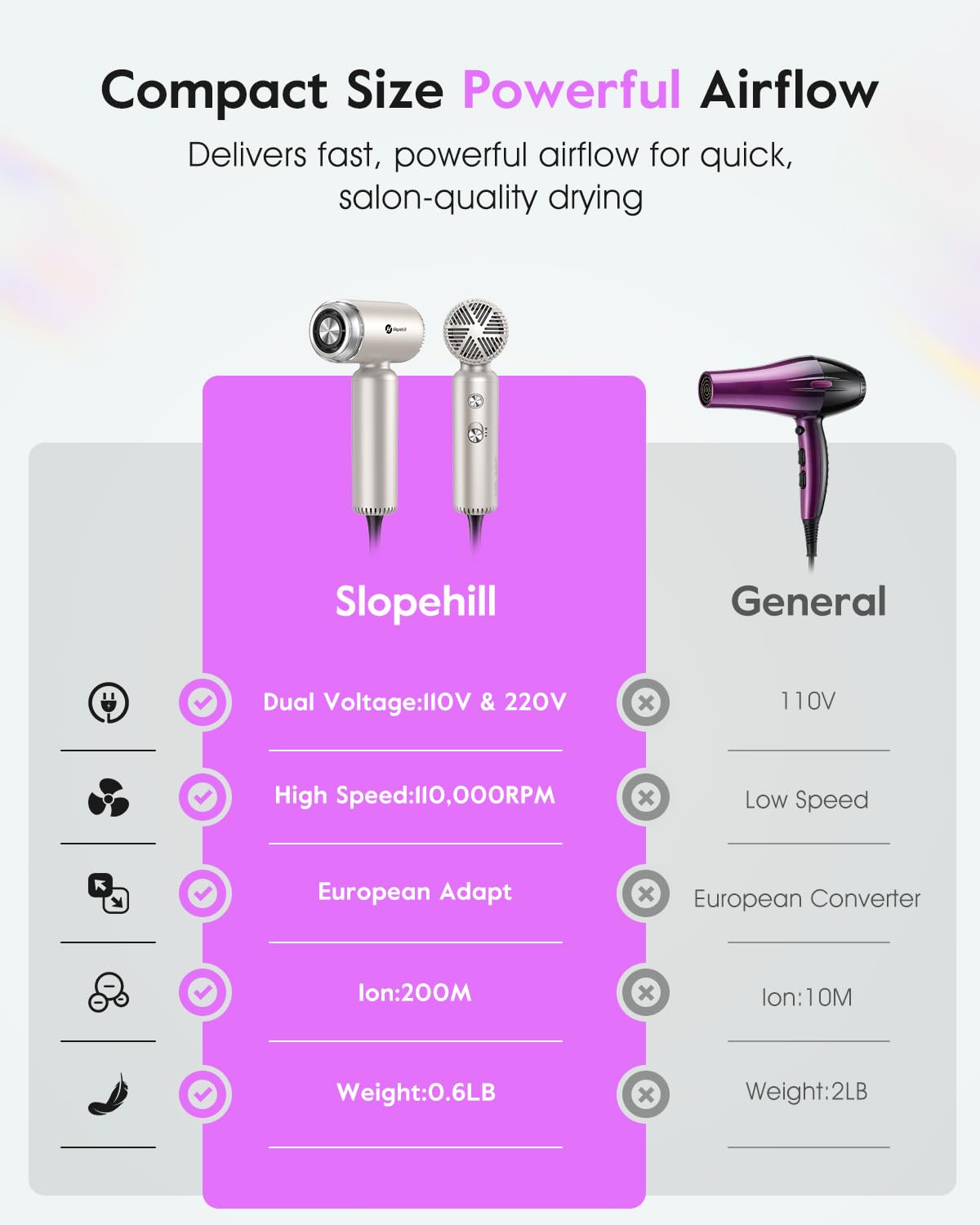 slopehill Dual Voltage Travel Mini Hair Dryer, Lightweight Ionic Blow Dryer, Professional Fast Drying, Compact Portabe Quiet Hairdryer with Magnetic Diffuser for Women, International European 100-240V