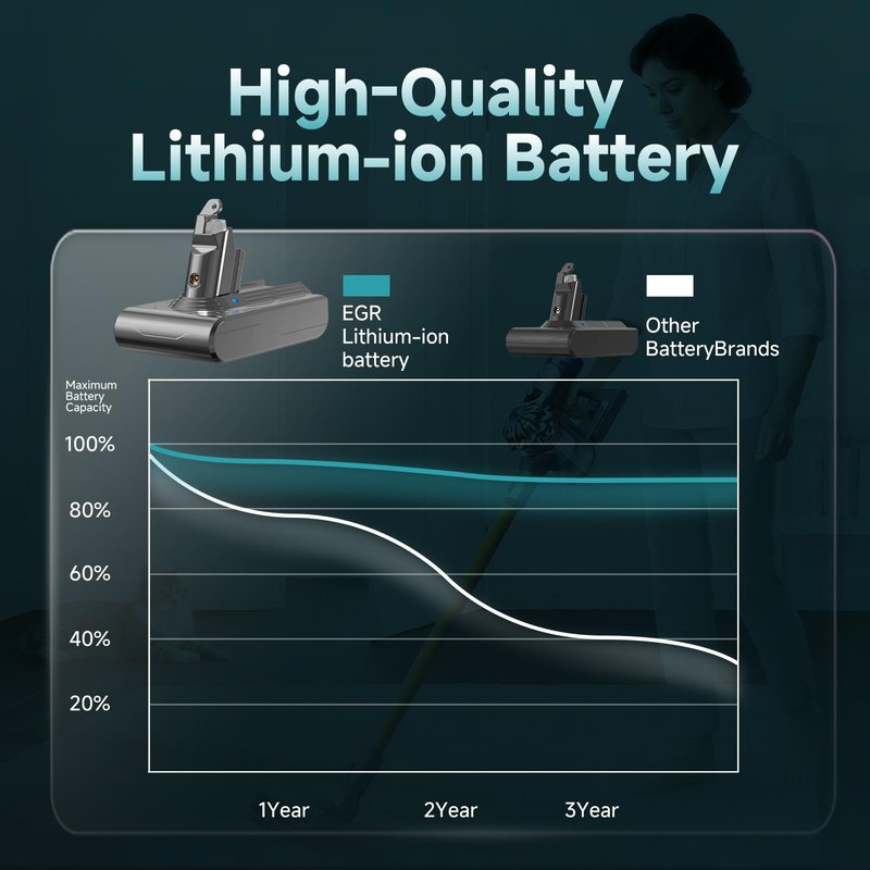 EGR Premium 9000mAh V6 Battery Replacement Compatible with Dyson V6 Animal/Absolute/Motorhead/Fluffy SV03 SV04 SV05 SV06 SV07 SV09 DC58 DC59 DC61 DC62 DC72 DC74 Vacuum Cleaner(Not Fit V7, V8)
