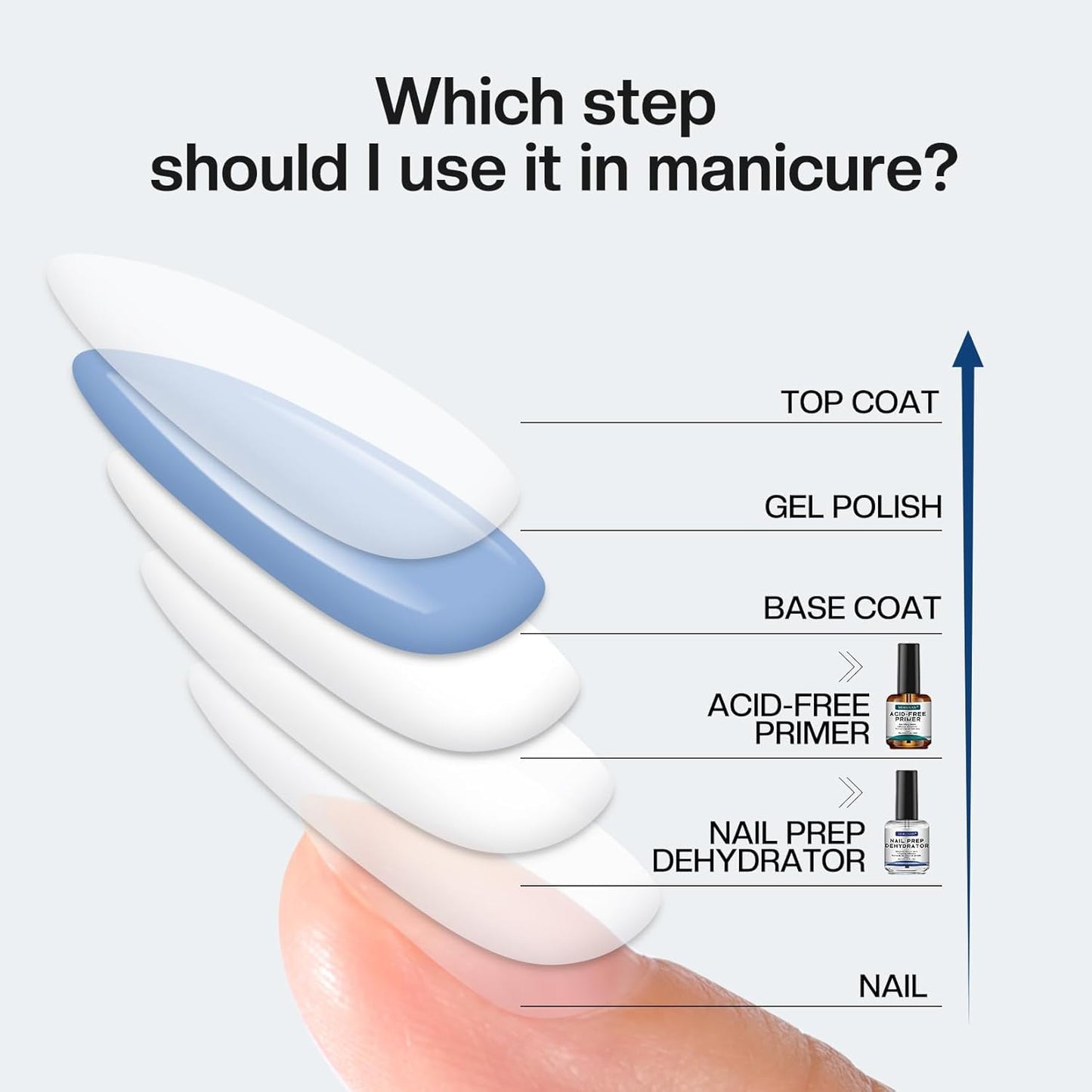 Morovan Natural Nail Prep Dehydrate Primer - Acid-Free Dehydrator for Acrylic & Gel Nails | Gift Box Set