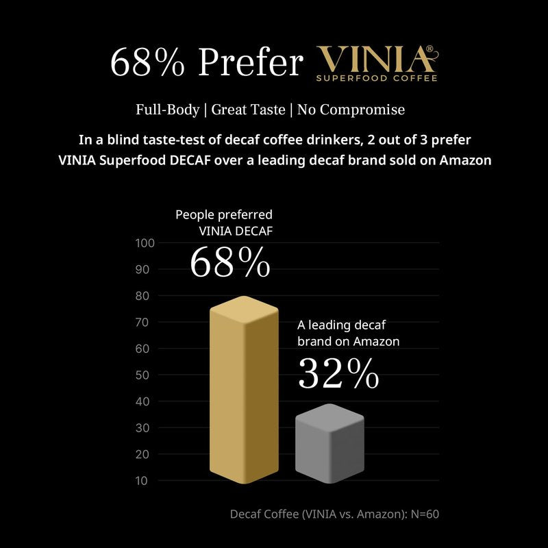 VINIA Decaf Medium Dark Roast Coffee with Red Grape Piceid Resveratrol, Nitric Oxide for Heart Health, Alertness, Physical Energy & Blood Flow Circulation. 30ct K-Cup Pods