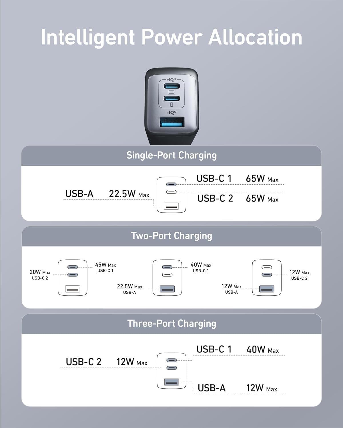 Anker 65W 3-Port Fast USB C Charger - Compact & Foldable for MacBook Pro, iPad Pro, iPhone 17 Series & More