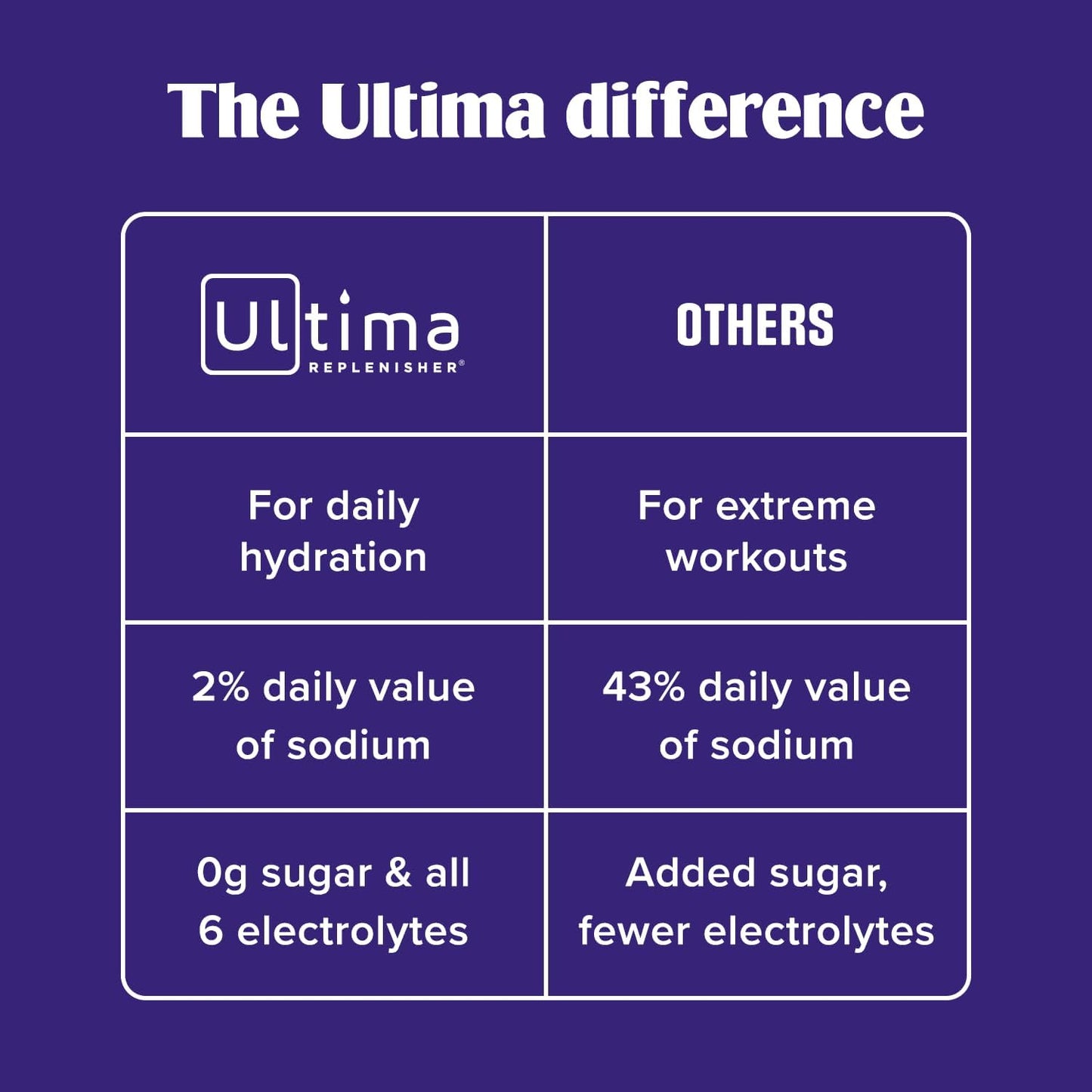 Ultima Replenisher Electrolyte Powder | Zero Sugar Hydration Packets with 6 Electrolytes – Original Variety Pack, 20 Stickpacks