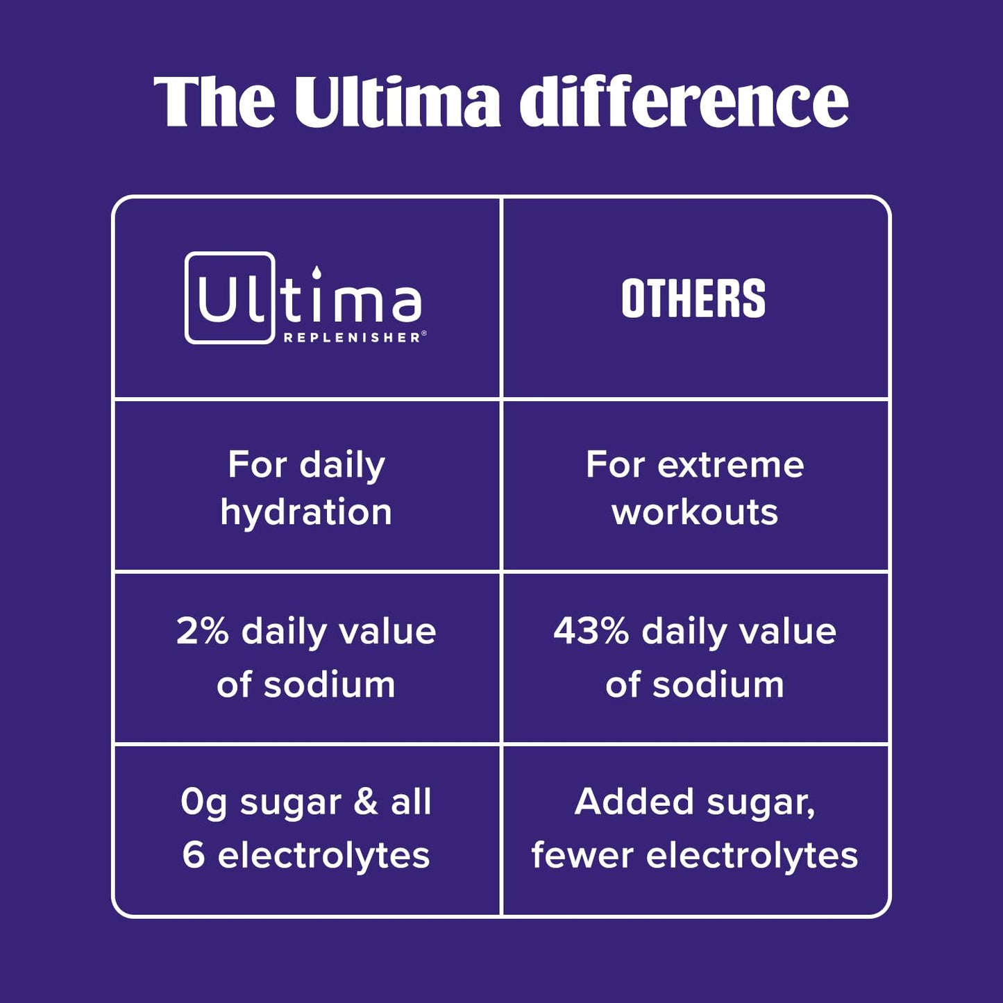 Ultima Replenisher Daily Electrolyte Powder – Original Variety Pack, 20 Stickpacks – Zero Sugar Hydration Packets with 6 Electrolytes and Minerals – Sugar Free, Plant Based & Keto Friendly Drink Mix