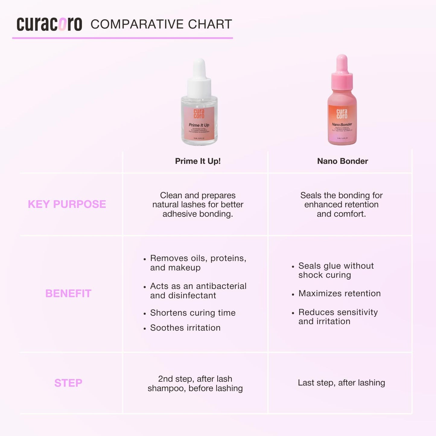 Curacoro Nano Lash Bonder - Eyelash Extension Glue Accelerator, Water & Oil Proof Sealant | 15ml for Longer Retention