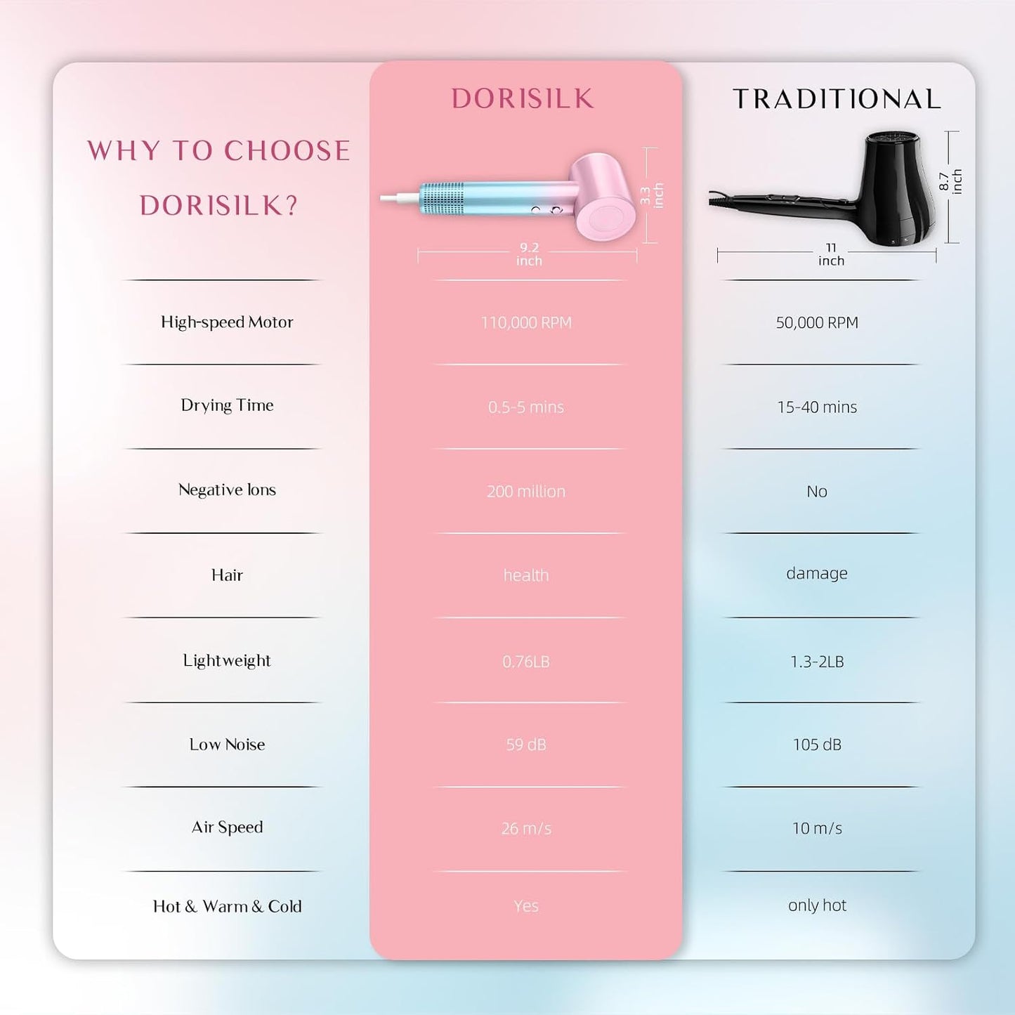 DORISILK Ionic Hair Dryer - 110,000 RPM High-Speed Blow Dryer for Salon & Home Use | Lightweight, Pink & Blue Options