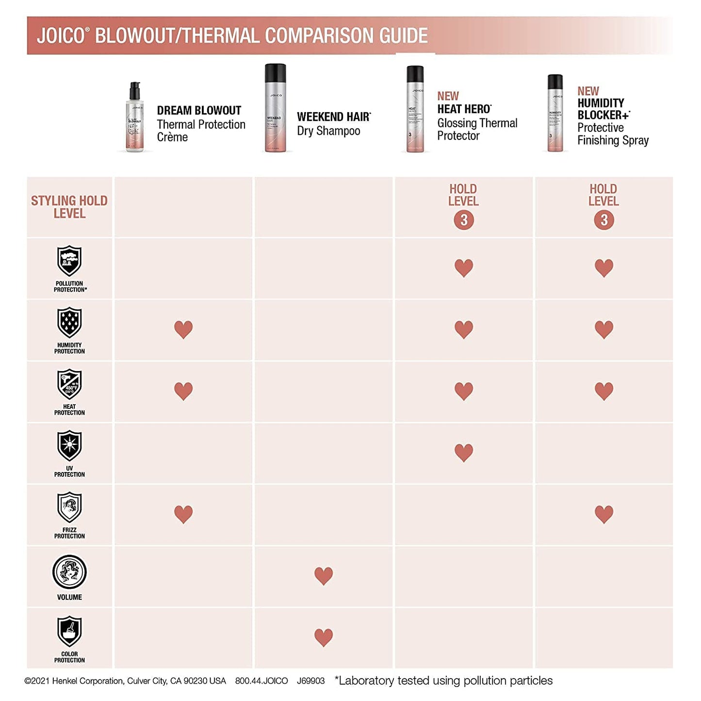Joico Dream Blowout Thermal Protection Crème - Frizz Control & Heat Defense for All Hair Types | 5 oz