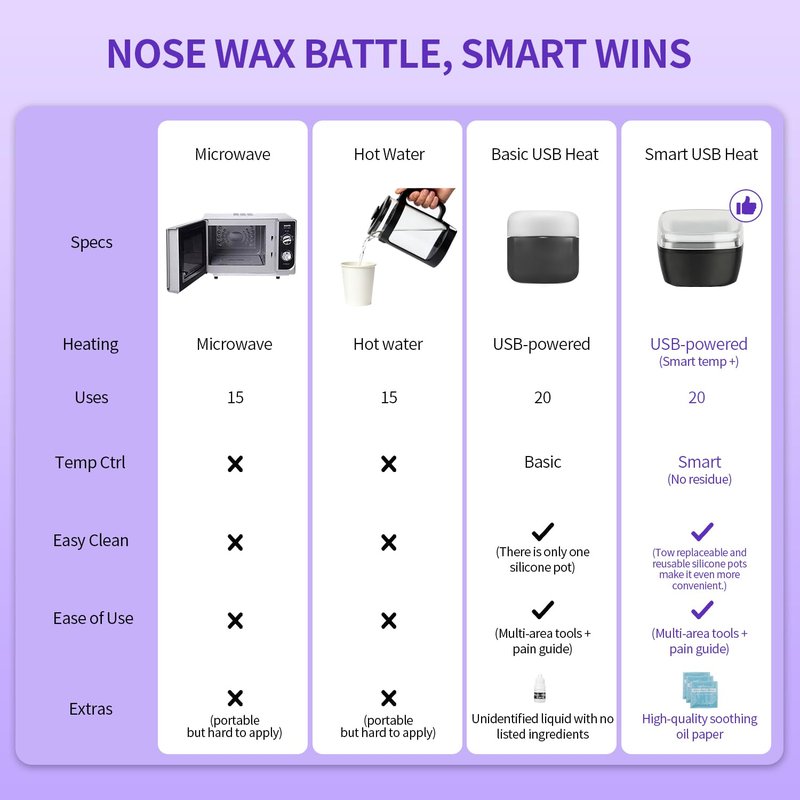 Nose Wax Kit Men, Nose Ear Hair Waxing Kit 100g Wax, 45 Sticks, 2 Silicone Pots, Nose Ear Hair Removal Kit, USB Fast Heat, Smart Constant Temp, Multi-Accessories, Black