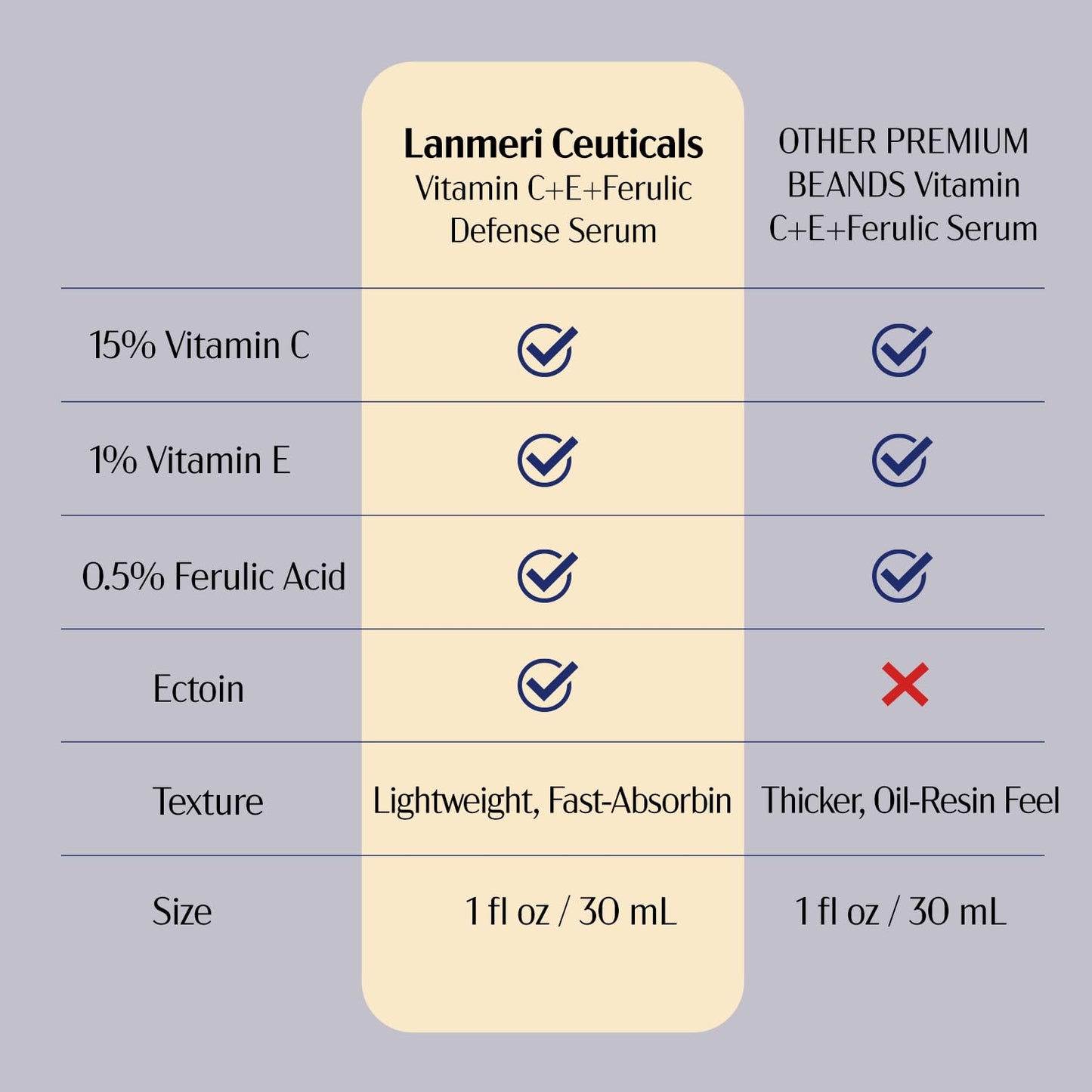 Lanmeri Ceuticals Vitamin C Serum - 15% Antioxidant Defense with Vitamin E & Ferulic Acid | 1 fl oz