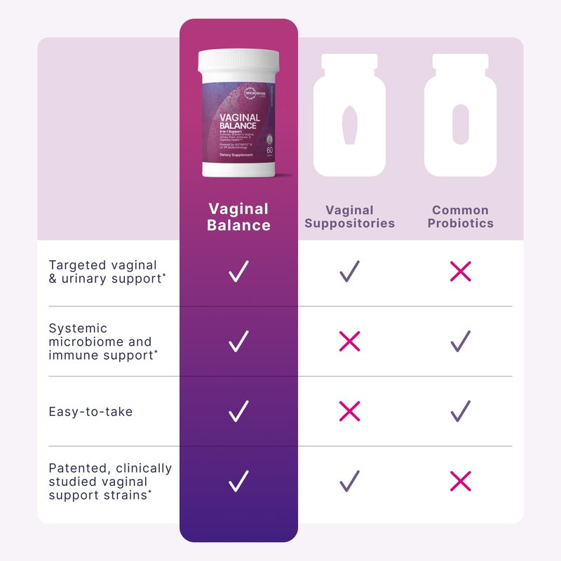 Microbiome Labs Vaginal Balance - Vaginal Probiotics for Women with Lactobacillus Gasseri - Feminine Care to Encourage pH Balance for Women, Reduce Discomfort & Support Gut Health (60 Capsules)