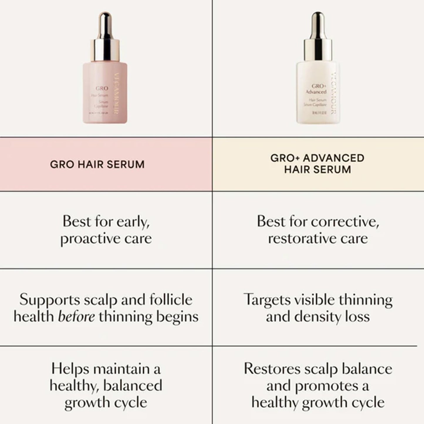 VEGAMOUR GRO+ Hair Serum - Boost Hair Density & Reduce Shedding | Vegan, Fragrance-Free, For Thinning Hair