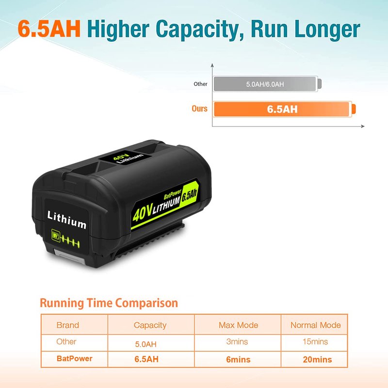 BatPower 6.5Ah 40V Battery & Charger Combo Compatible with Ryobi 40 Volt Lithium Cordless Outdoor Tools, High Output Replacement Battery Pack and Charger Set for 40V Mowers and Blowers (2-Piece Set)