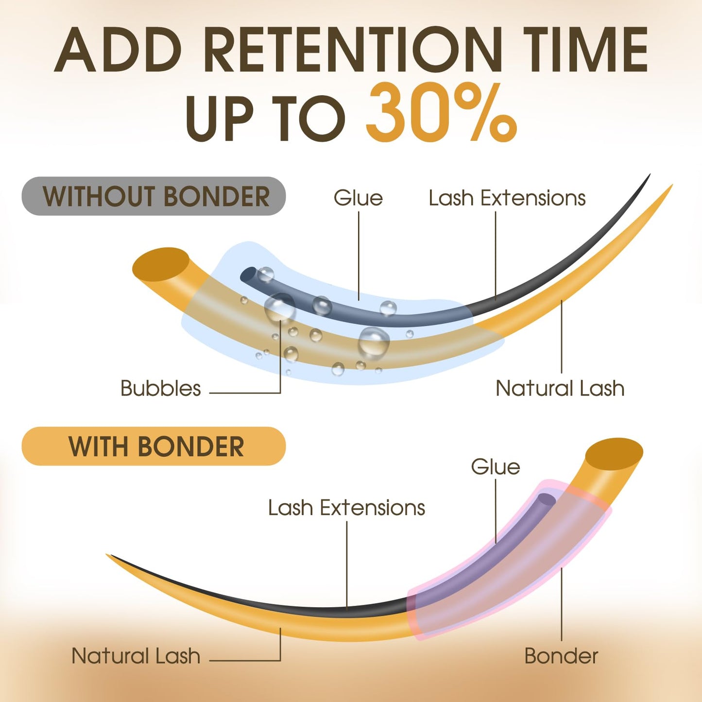 Miuffue Lash Bonder Primer for Eyelash Extensions, Glue Accelerator Lash Sealant, Pre-treatment Primer Protein Oil Cleanse Remover for Professional Use