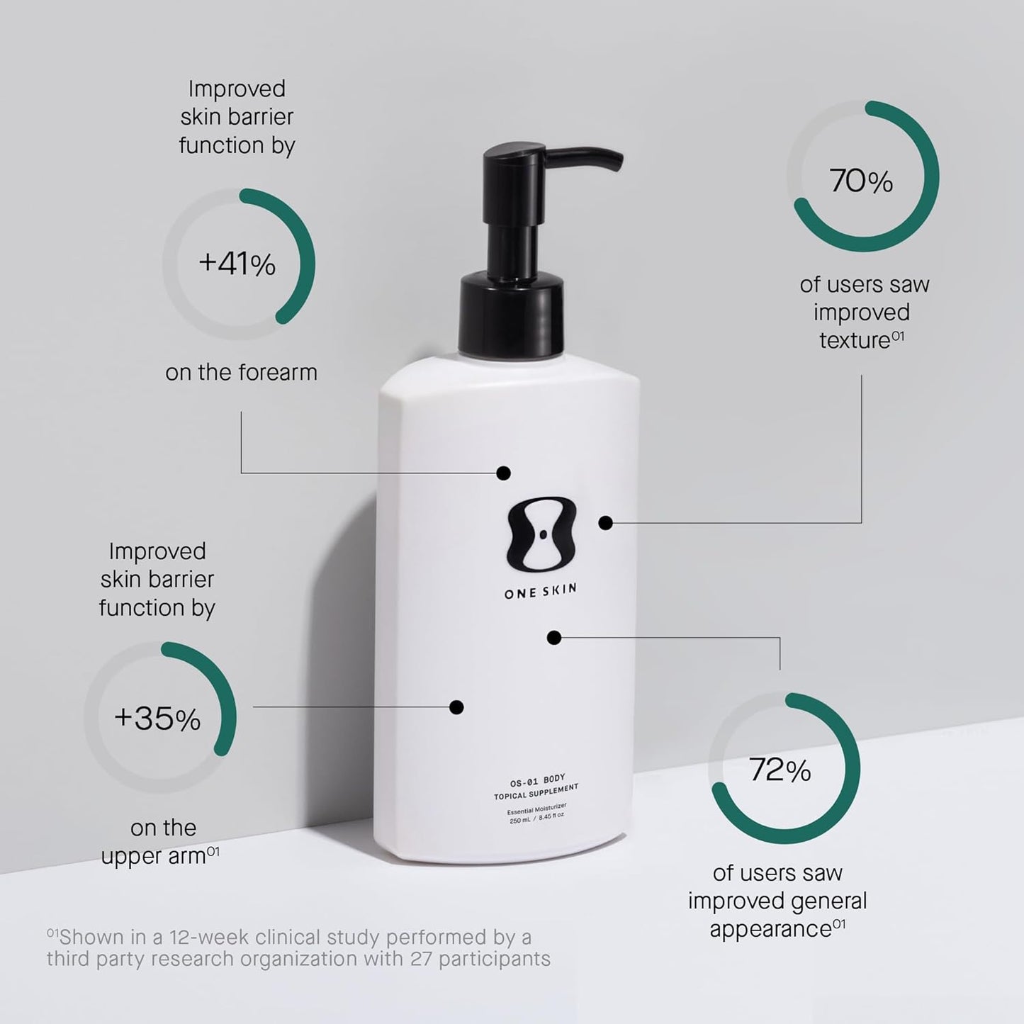 OneSkin BODY OS-01 Peptide Moisturizer - Age Reversal & Skin Longevity | Fragrance-Free, 250 mL / 8.45 oz