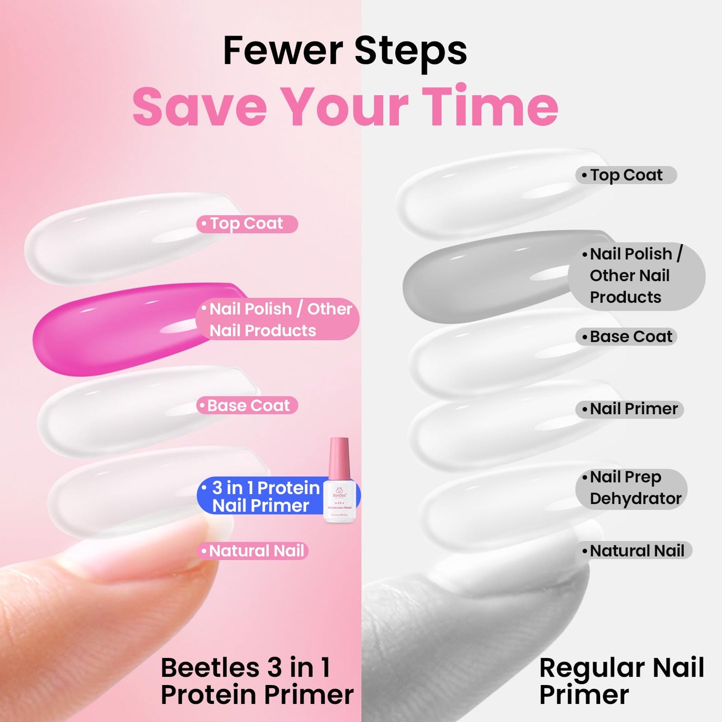 Beetles Protein Nail Dehydrator and Primer, 3-in-1 HEMA-Free Primer Keratin-Infused, Nail Remove Excess, Enhance Adhesion for Acrylic & Gel Nails Supports Growth