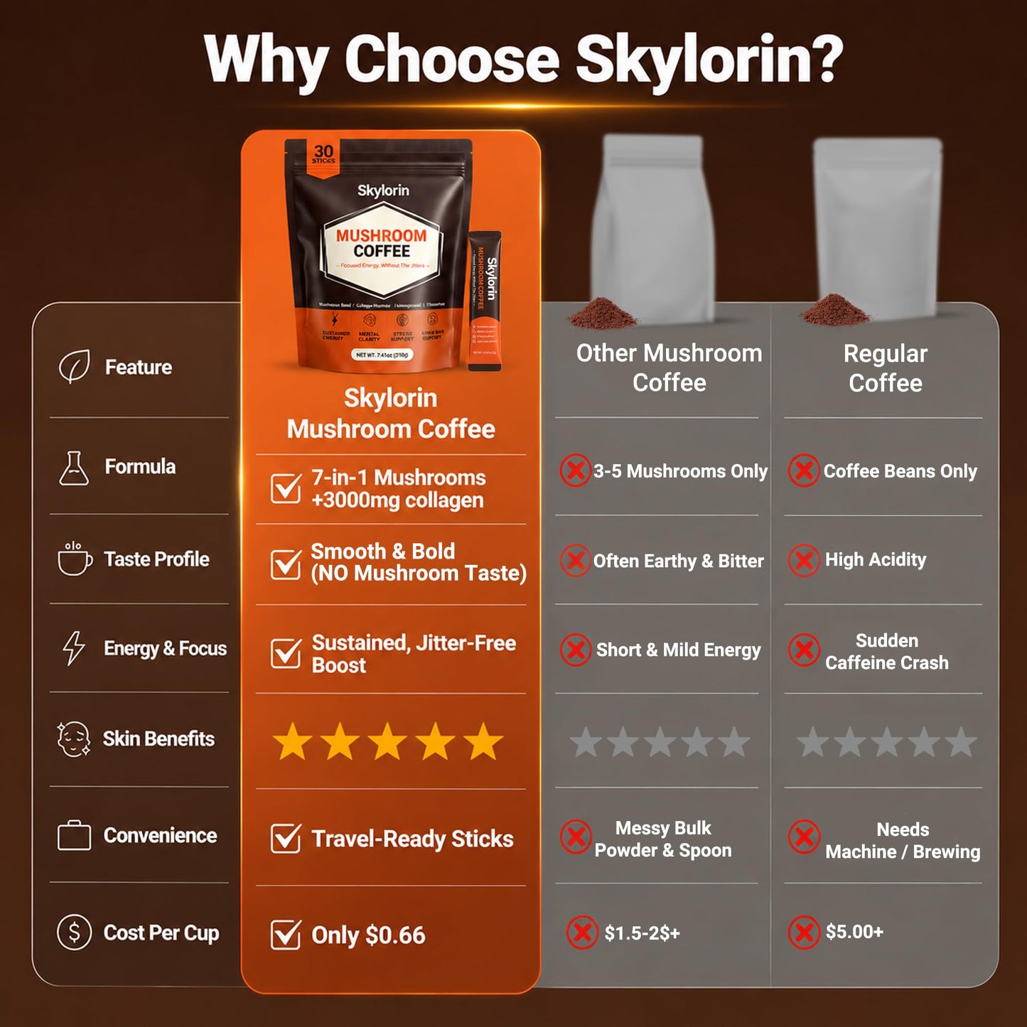 Skylorin 30 Sticks Mushroom Coffee - 7 Adaptogenic Mushrooms & 3000mg Collagen, Ashwagandha & L-Theanine - Smooth Low-Acid Instant Coffee Packets for Focus, Energy, Digestion, Skin & Immune Support