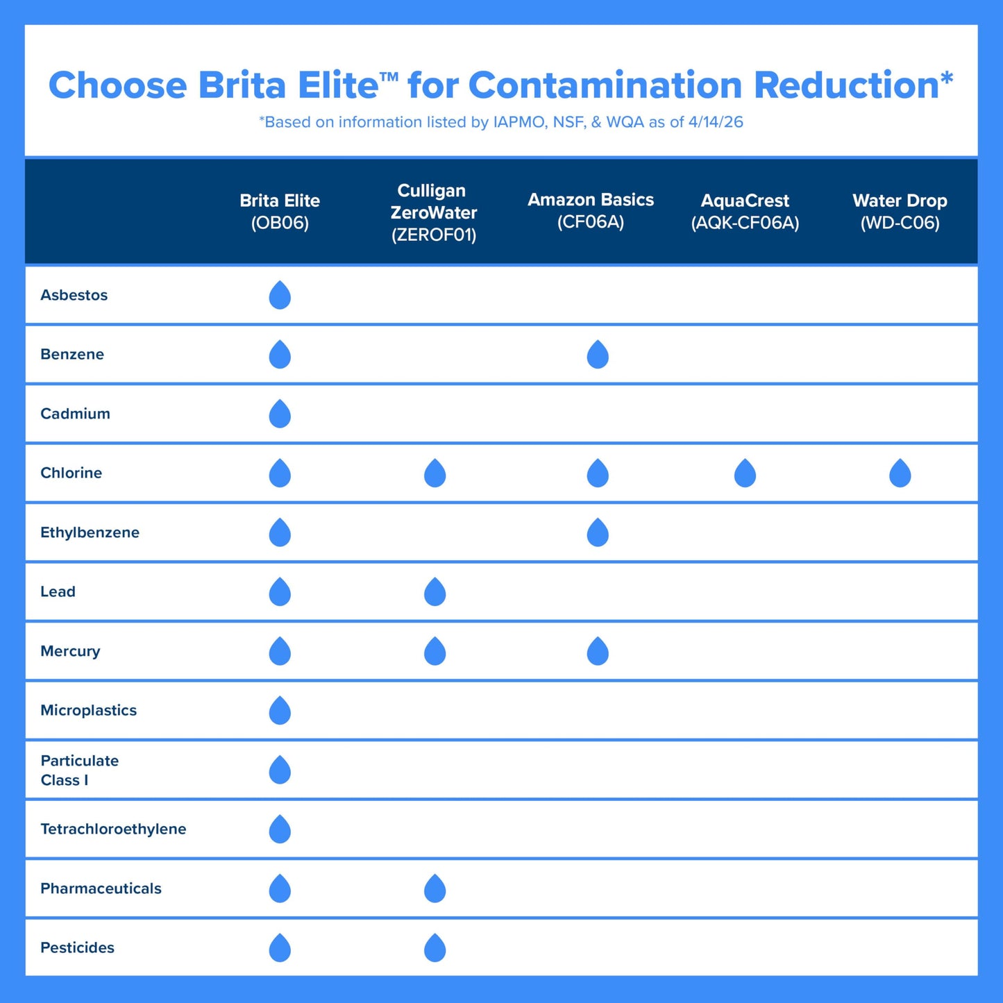 Brita Elite Water Filter Replacements for Pitchers and Dispensers, BPA-Free, Reduces 99% of Lead, Lasts Six Months or 120 Gallons, Includes 2 Pitcher Replacement Filters
