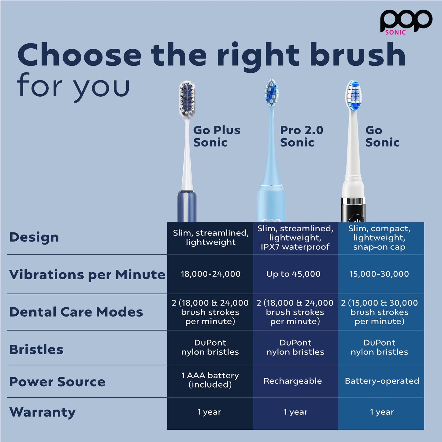 Go Plus Sonic Toothbrushes for Adults w/Electric Toothbrush Case - Electric Toothbrush for Adults & Kids - Sonic Toothbrush w/ 2 Speeds - 18000-24000 Vibrations Per Minute (Brilliant Blue)