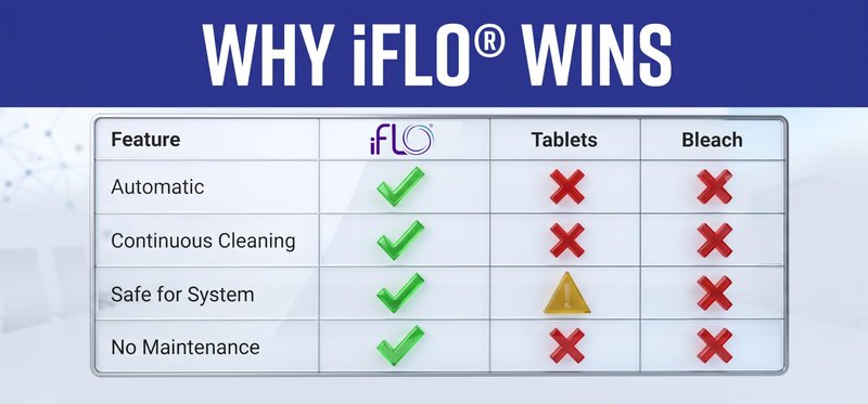 iFLO® Smart A/C Drain Line and Drain Pan Cleaner for HVAC System, Clog-Free, Easy Installation & App-Controlled Air Conditioner Maintenance, Includes 36oz Cleaner Cartridge Concentrate, 6 Month Supply