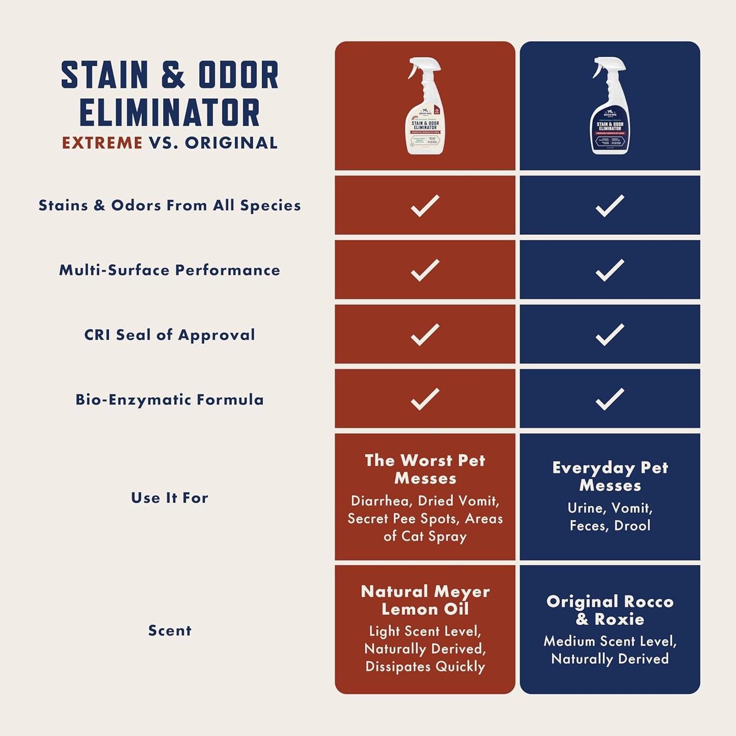 Rocco & Roxie Stain & Odor Eliminator | Enzyme Cleaner for Pet Urine - 32 Fl Oz Carpet Cleaner Spray