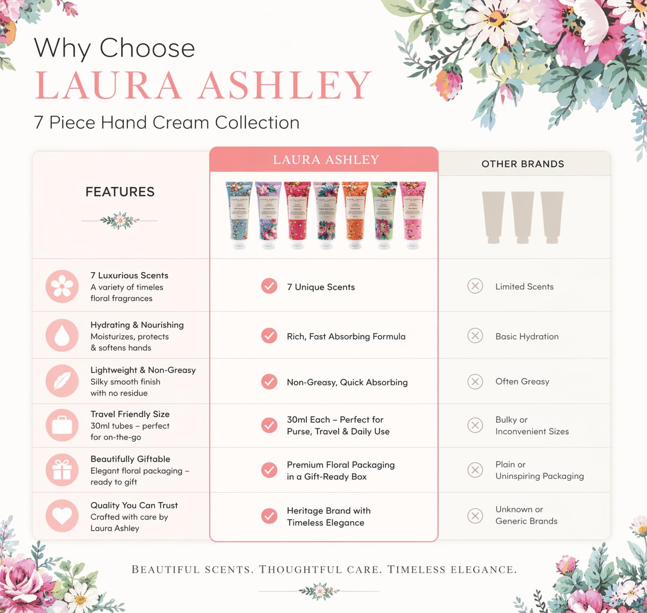 Laura Ashley Hand Cream Set | 7-Piece Moisturizing Lotion Collection for Dry Skin - Travel Size 30ml Each with Rose, Lavender & Floral Scents