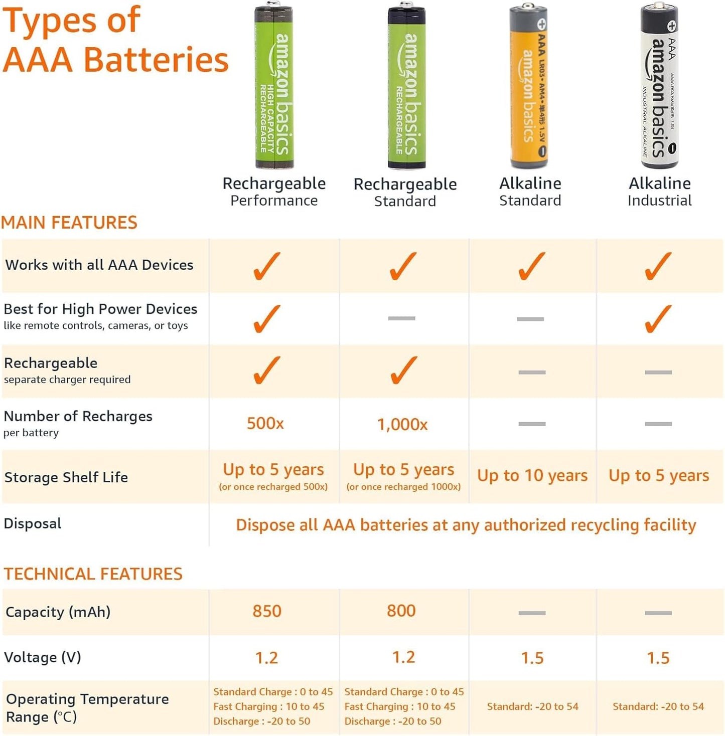 AAA Alkaline Batteries - Long-Lasting 1.5 Volt Power | 36-Count Pack for Reliable Performance & Emergency Storage