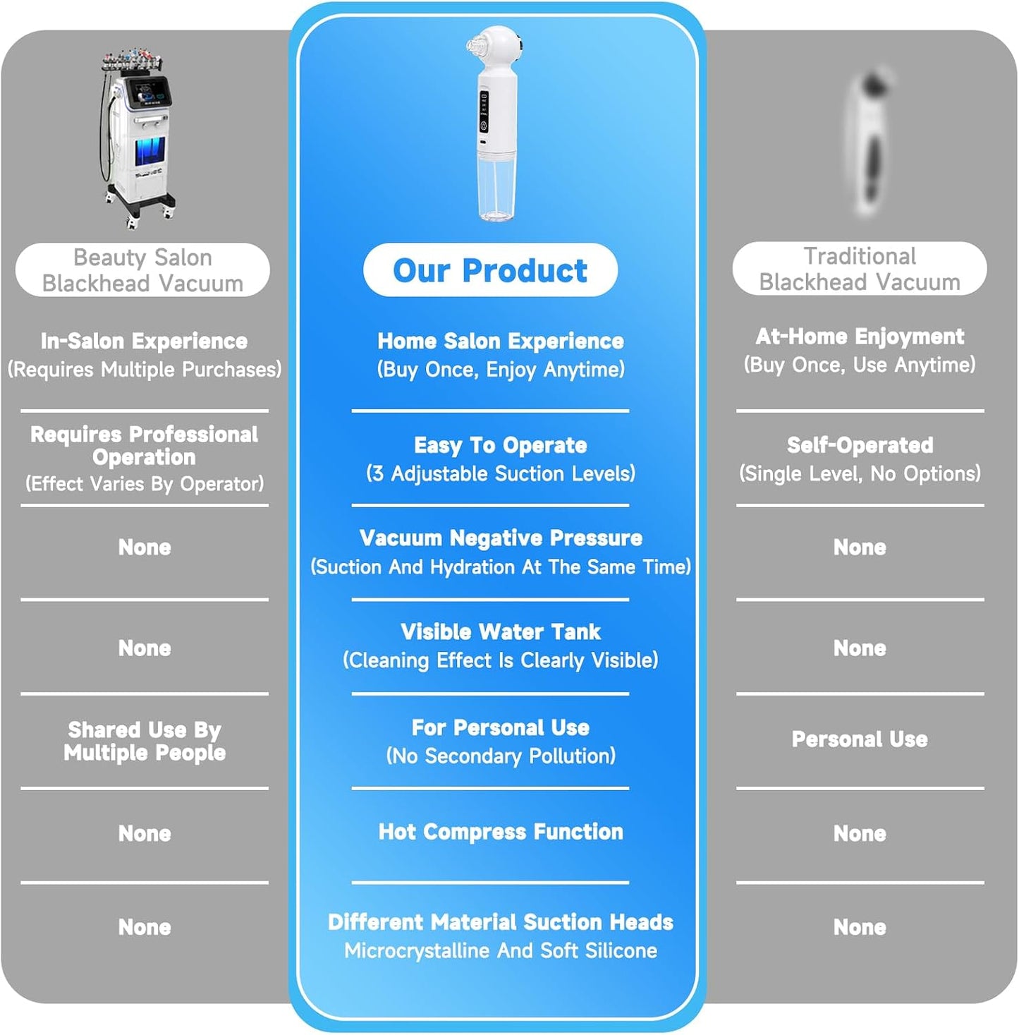 Blackhead Remover Vacuum - 6 Heads Facial Pore Cleaner with 46° Warm Compress | USB-C, 3-Level Suction