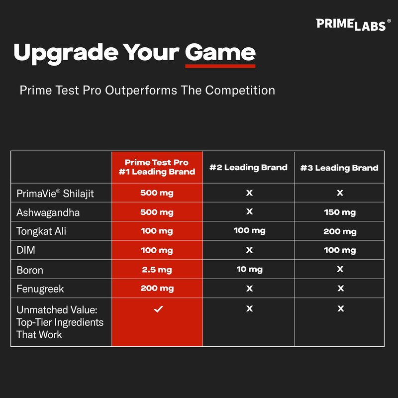 Prime Labs Prime Test Pro - Testosterone Supplement for Men - Test, Vitality, & Energy Booster - with Ashwagandha, PrimaVie Shilajit Extract, & DIM - 60 Capsules