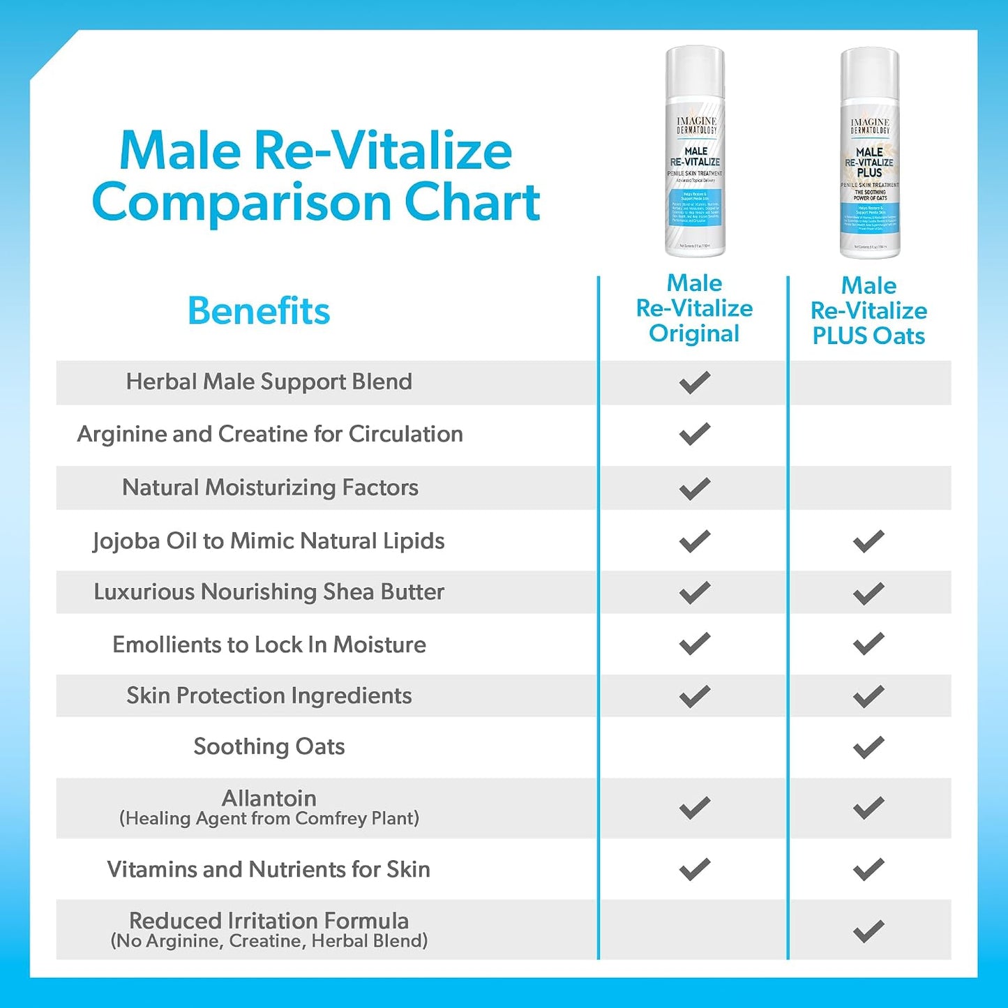 Male Re-Vitalize Penile Health Relief Cream - Soothe & Protect Irritated Skin | TSA Compliant 3.3 fl oz