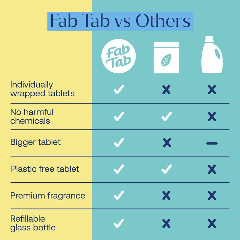 Fab Tab Tablet Cleaner, Multi-Purpose & Bathrom Cleaner for Eco-Concious Cleaning, Non Harmful & Chemical-Free Formula, Convenient Refills with 2 Glass Bottles, Luxury Hotel Scent (6 Refill Tablets)
