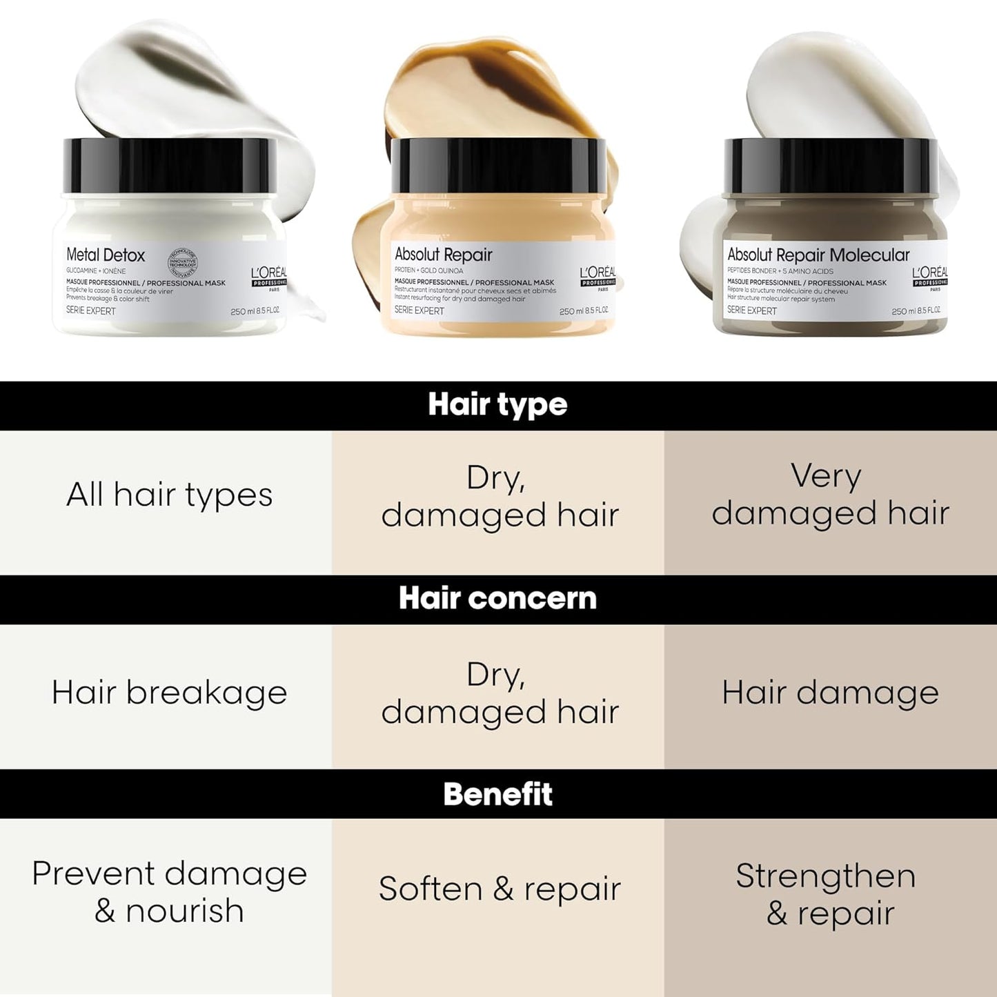 L'Oréal Professionnel Paris Hair Mask - Absolut Repair for Color Treated & Damaged Hair | Bond Building with Peptide Bonder & Amino Acids