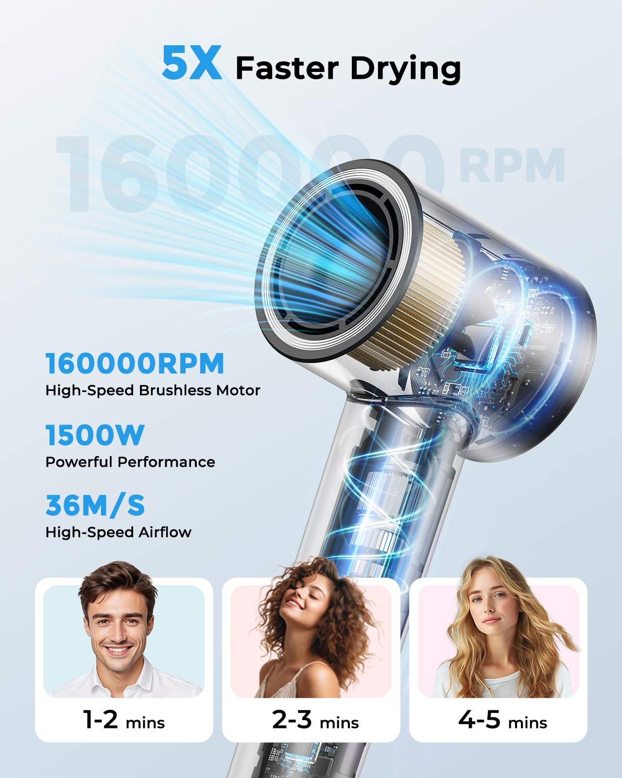 High Speed Ionic Hair Dryer, 160,000 RPM Brushless Motor Blow Dryer for Fast Drying, 500 Million Negative Ions for Frizz-Free Hair, No Heat Damage, Lightweight with Magnetic Diffuser & Nozzle