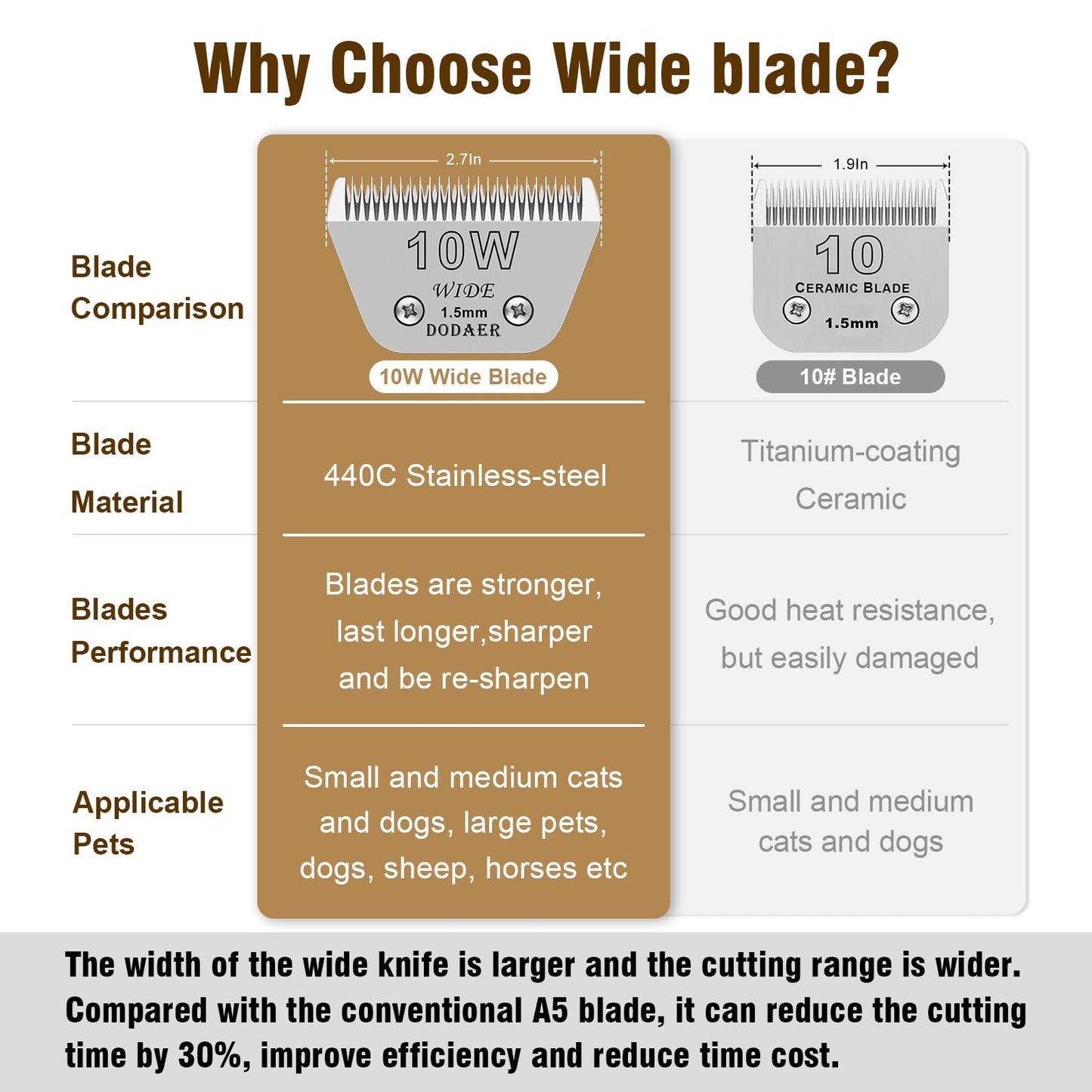 DODAER Detachable Pet Dog Grooming Blades-Size 10W Dog Grooming Wide Blade,Cutting Length 1/16" 1.5mm,Compatible with Andi-s,Oster A5,Wahl km10 Clippers