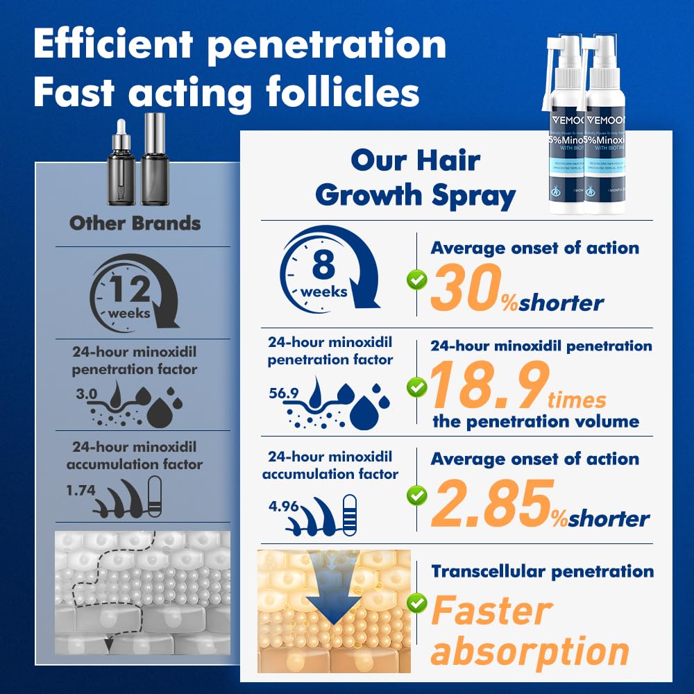 5% Minoxidil Hair Growth Spray for Women and Men, Effective Anti-Hair Loss Treatment for Regrowth, Extra Strength Scalp Solution, Thicker, Stronger and Longer Hair - 60ml*2
