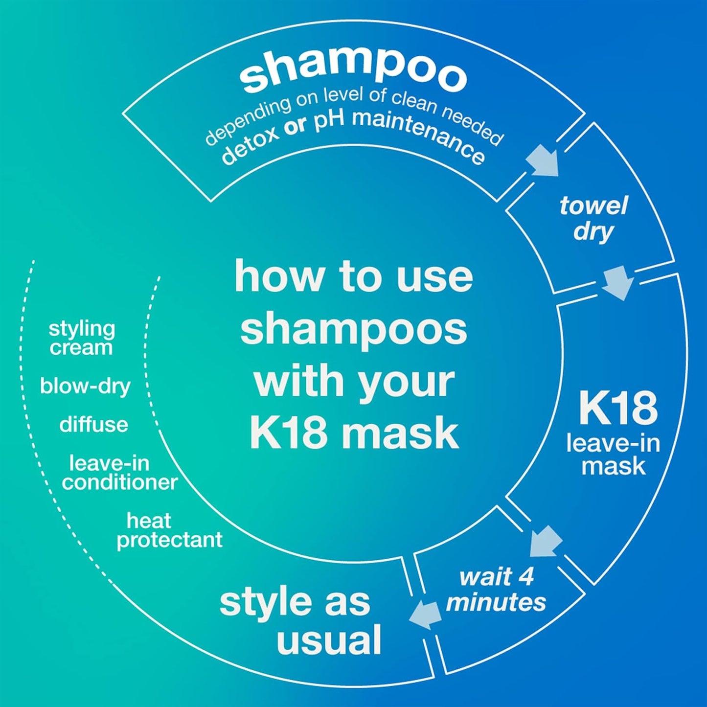 K18 Detox & Repair Bundle | Leave-In Hair Mask, Speed Treatment & Color Safe Shampoo - 50ml, 8.5oz, 30ml