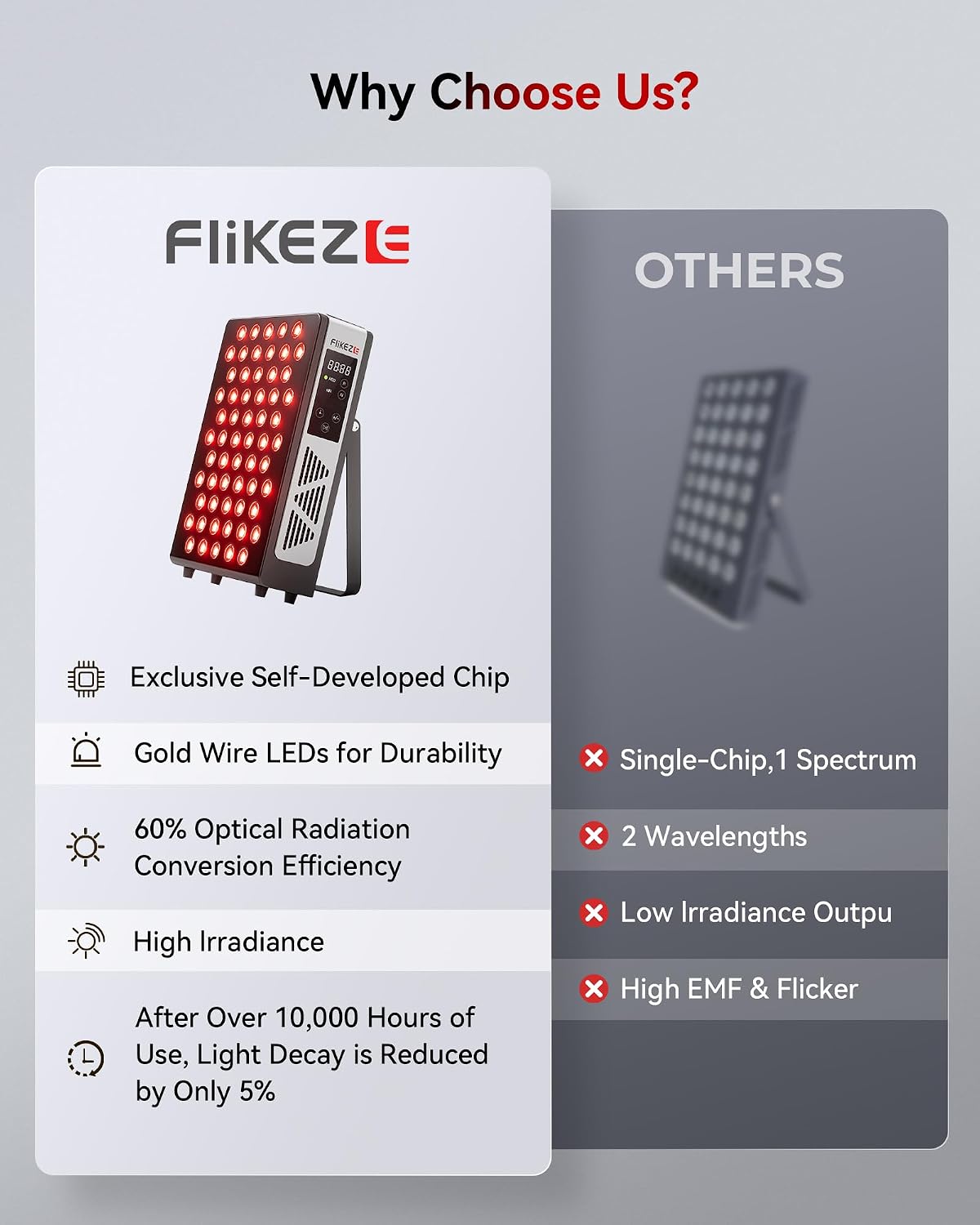 FLIKEZE Red Light Therapy Panel - 4-Chip 630nm/660nm/830nm/850nm | Dimmable, Timer & 3 Modes for Body and Face